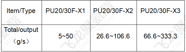 微孔弹性体发泡浇注机参数表 4
